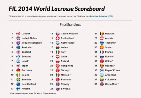 Turkiye Lakros finishes 22nd in the world.